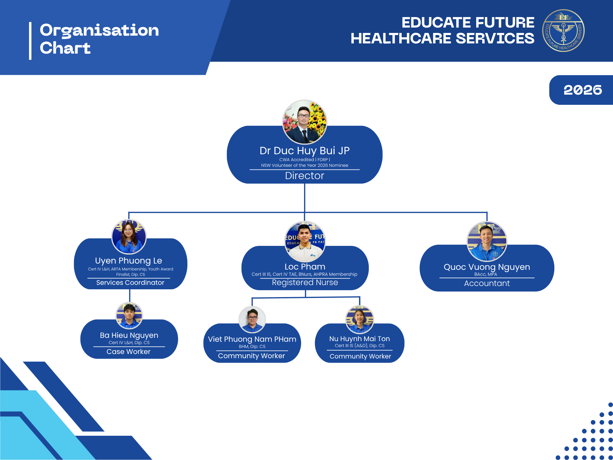 EFHS Organisation chart
